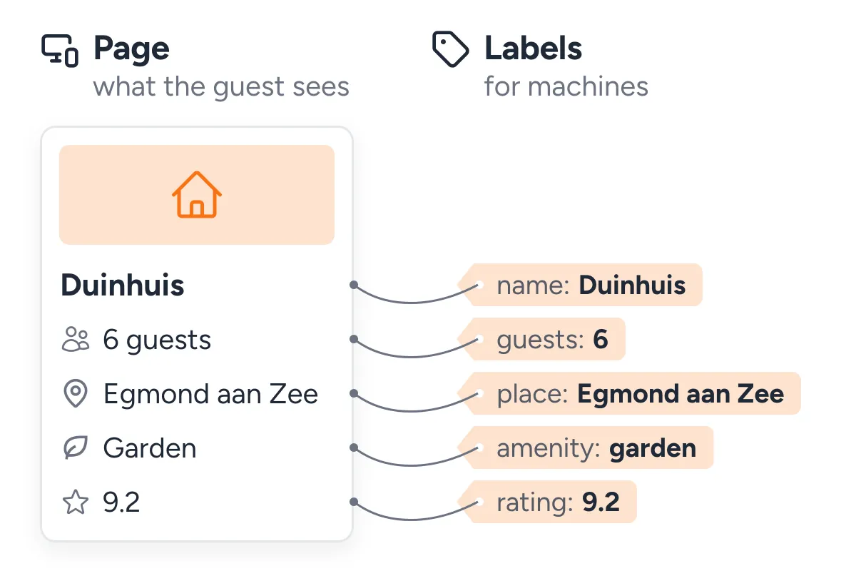Left, the page for Duinhuis: 6 guests, Egmond aan Zee, a garden and a 9.2 rating. Right, the same facts hang as labels for machines: name, guests, place, amenity and rating.
