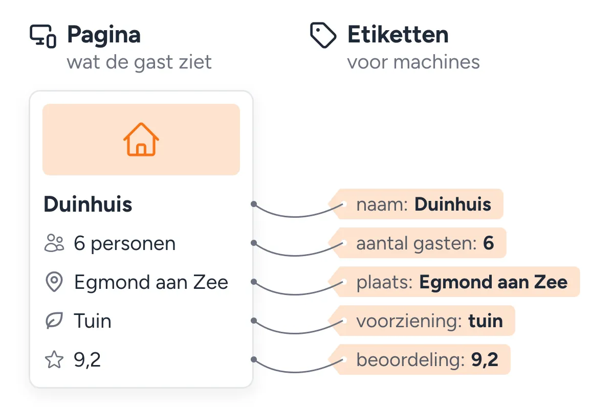 Links de pagina van Duinhuis: 6 personen, Egmond aan Zee, tuin en een 9,2. Rechts hangen dezelfde feiten als etiketten voor machines: naam, aantal gasten, plaats, voorziening en beoordeling.